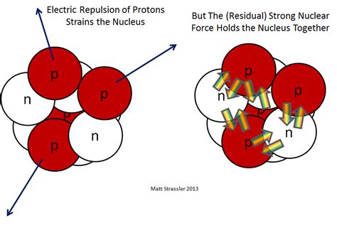 What is the force that involved in the interactions that allow nuclei .
